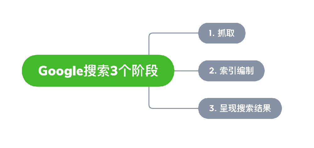 汉川市网站建设,汉川市外贸网站制作,汉川市外贸网站建设,汉川市网络公司,Google的工作原理？